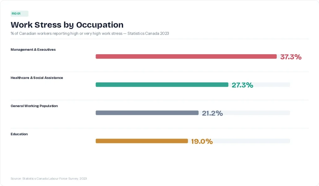 Work Stress by Occupation Bar chart showing the percentage of Canadian workers reporting high or very high work stress by occupation. Management and executives lead at 37.3%, followed by healthcare and social assistance at 27.3%, the general working population at 21.2%, and education at 19.0%. Source: Statistics Canada Labour Force Survey, 2023.