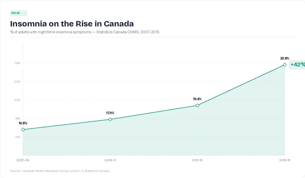 Insomnia on the Rise in Canada Line chart showing the rise in nighttime insomnia symptoms among Canadian adults between 2007 and 2015. The prevalence increased from 16.8% in 2007 to 2009, to 17.9% in 2009 to 2011, 19.4% in 2011 to 2013, and 23.8% in 2013 to 2015, representing a 42% increase over the period. Source: Canadian Health Measures Survey cycles 1 to 4, Statistics Canada.