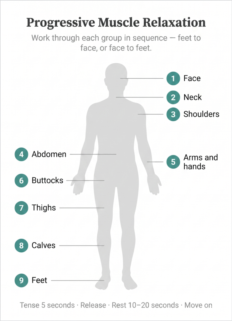A minimalist, medical-reference-style infographic titled "Progressive Muscle Relaxation" on a plain white background. At the center is a light grey, gender-neutral human silhouette facing forward with no facial or anatomical features.

Nine teal circles containing white numbers (1 through 9) point to specific muscle groups using thin, straight grey leader lines. The sequence maps out the body from top to bottom:

On the right side of the figure, 1 points to the Face, 2 points to the Neck, 3 points to the Shoulders, and 5 points to the Arms and hands.

On the left side of the figure, 4 points to the Abdomen, 6 points to the Buttocks, 7 points to the Thighs, 8 points to the Calves, and 9 points to the Feet.

Beneath the main header, a subtitle reads: "Work through each group in sequence — feet to face, or face to feet." At the very bottom, a footer in light grey text outlines the exercise timing: "Tense 5 seconds · Release · Rest 10–20 seconds · Move on".