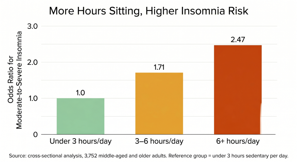 Bar chart showing odds ratios for moderate-to-severe insomnia across three levels of daily sitting time. Under 3 hours per day: 1.0 reference. 3 to 6 hours per day: 1.71. Six or more hours per day: 2.47. Bars progress from green to amber-red. Title reads: More Hours Sitting, Higher Insomnia Risk.