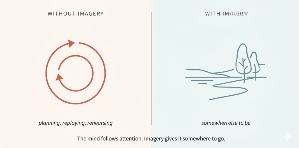 A horizontal split-panel conceptual illustration titled "The mind follows attention. Imagery gives it somewhere to go." The left panel has a faint warm off-white background, is labeled "WITHOUT IMAGERY", and features a simple looping circular arrow in muted red-orange with the italicized subtext "planning, replaying, rehearsing". The right panel has a faint cool off-white background, is labeled "WITH IMAGERY", and features a minimalist slate-blue line-art landscape of a path and trees with the italicized subtext "somewhere else to be".